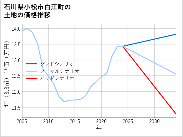 石川県小松市白江町の土地価格推移