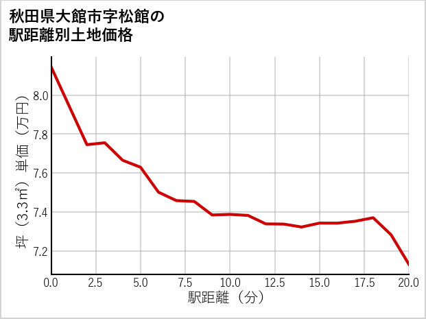 秋田県大館市松館の徒歩距離別の土地坪単価