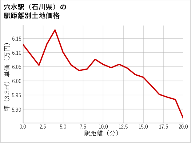穴水駅（石川県）の徒歩距離別の土地坪単価