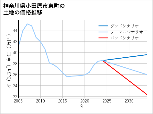 神奈川県小田原市東町の土地価格推移