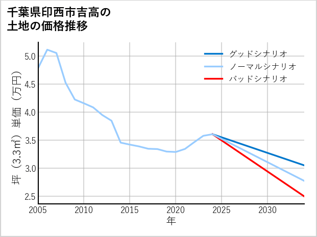 千葉県印西市吉高の土地価格推移