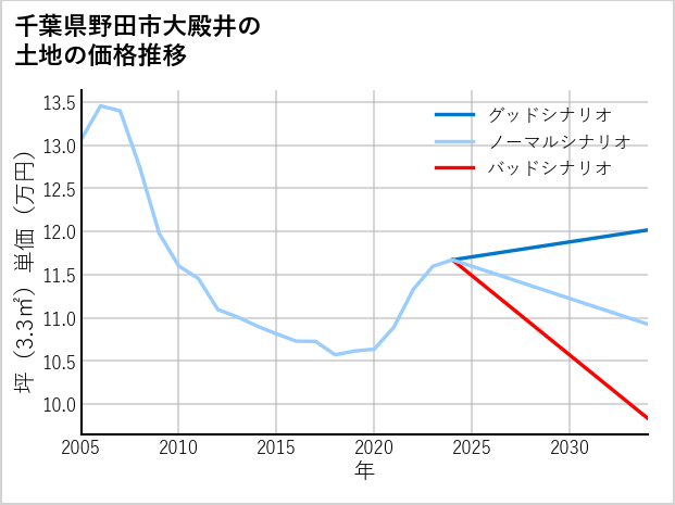 千葉県野田市大殿井の土地価格推移