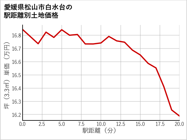 愛媛県松山市白水台の徒歩距離別の土地坪単価