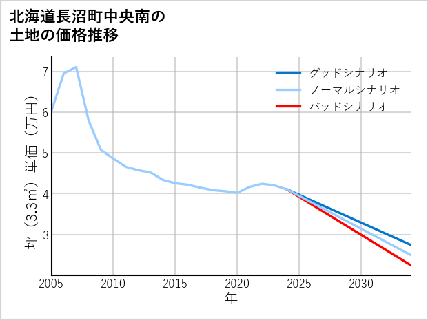 北海道長沼町中央南の土地価格推移