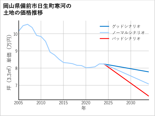 岡山県備前市日生町寒河の土地価格推移