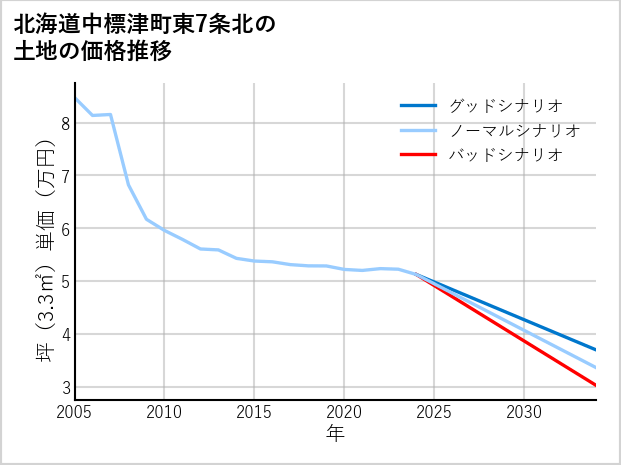 北海道中標津町東7条北の土地価格推移