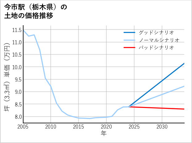 今市駅（栃木県）の土地価格推移