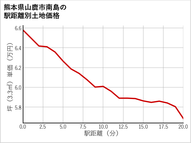 熊本県山鹿市南島の徒歩距離別の土地坪単価