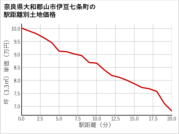 奈良県大和郡山市伊豆七条町の徒歩距離別の土地坪単価