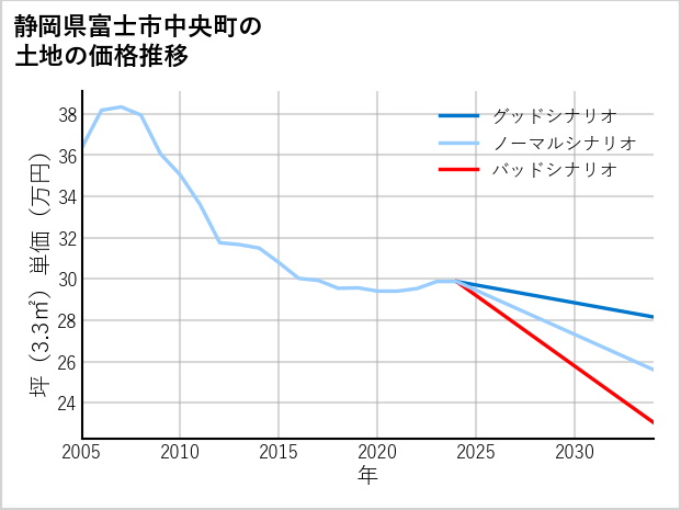 静岡県富士市中央町の土地価格推移