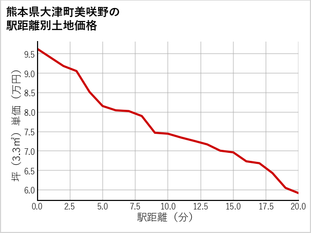 熊本県大津町美咲野の徒歩距離別の土地坪単価