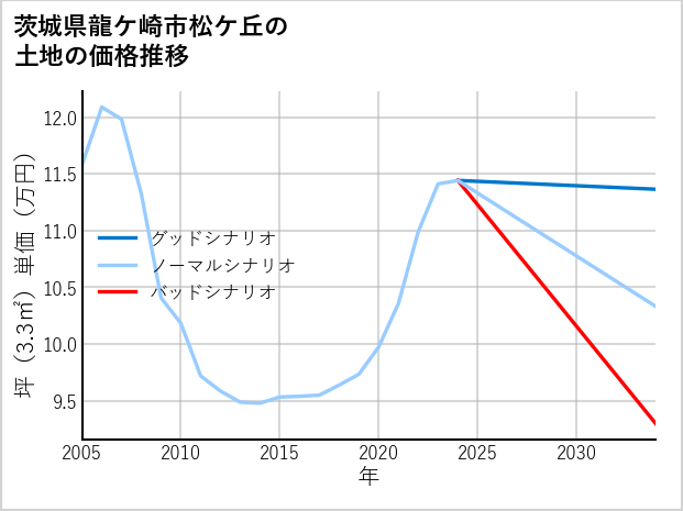 茨城県龍ケ崎市松ケ丘の土地価格推移