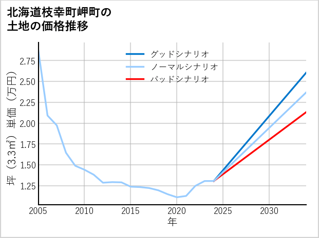 北海道枝幸町岬町の土地価格推移