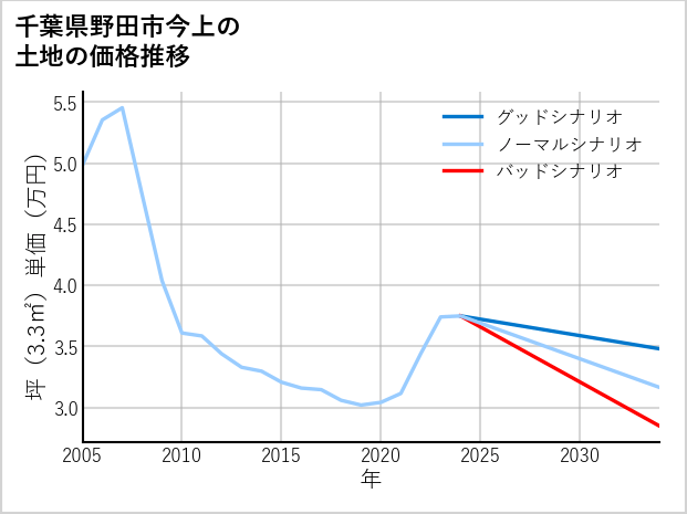 千葉県野田市今上の土地価格推移