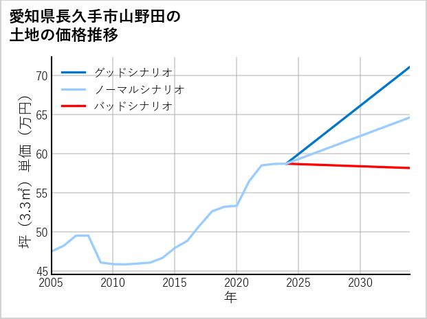 愛知県長久手市山野田の土地価格推移