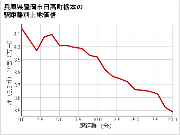兵庫県豊岡市日高町栃本の徒歩距離別の土地坪単価