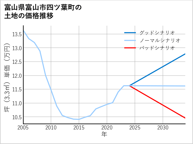 富山県富山市四ツ葉町の土地価格推移