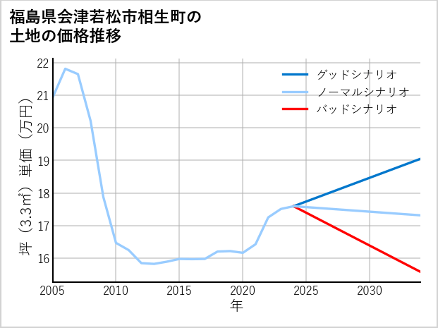福島県会津若松市相生町の土地価格推移