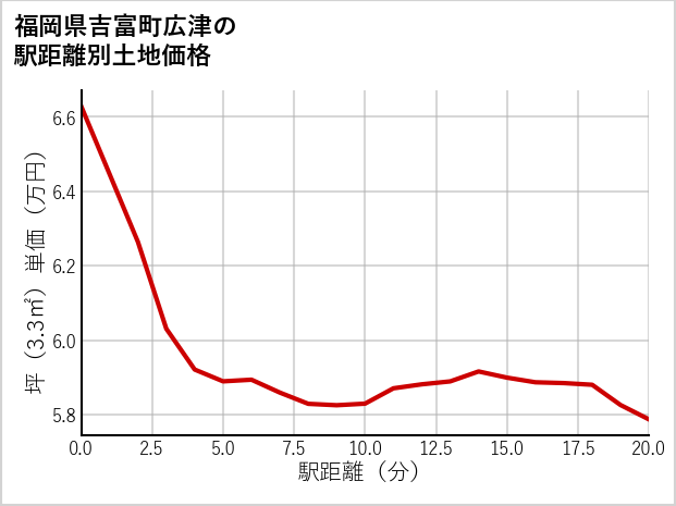福岡県吉富町広津の徒歩距離別の土地坪単価