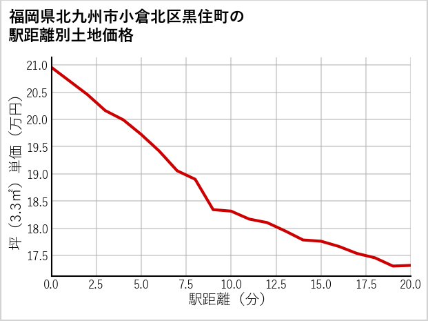福岡県北九州市小倉北区黒住町の徒歩距離別の土地坪単価