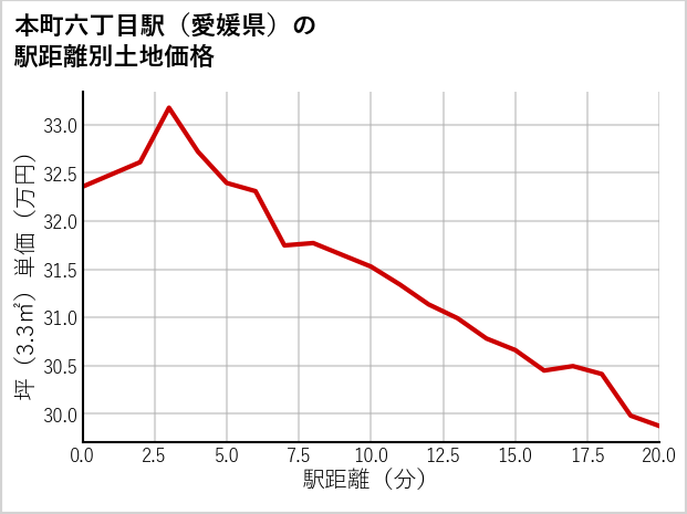 本町六丁目駅（愛媛県）の徒歩距離別の土地坪単価