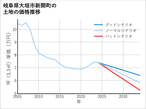 岐阜県大垣市新開町の土地価格推移