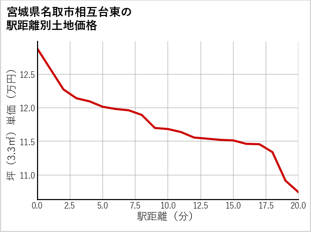 宮城県名取市相互台東の徒歩距離別の土地坪単価