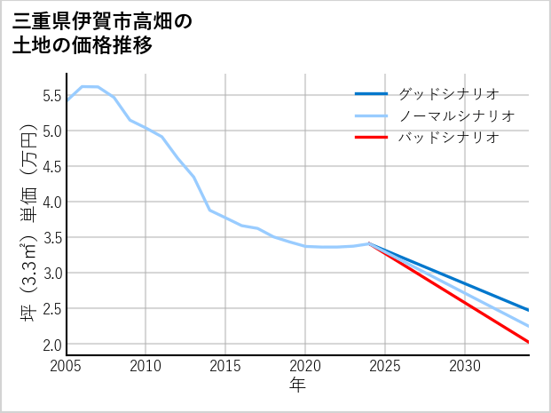 三重県伊賀市高畑の土地価格推移