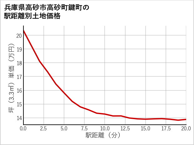 兵庫県高砂市高砂町鍵町の徒歩距離別の土地坪単価