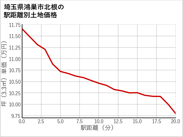 埼玉県鴻巣市北根の徒歩距離別の土地坪単価
