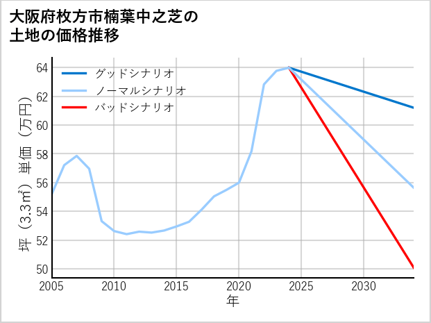 大阪府枚方市楠葉中之芝の土地価格推移