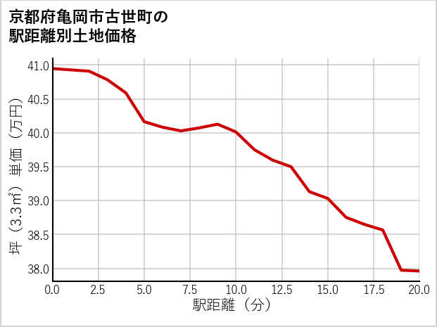 京都府亀岡市古世町の徒歩距離別の土地坪単価