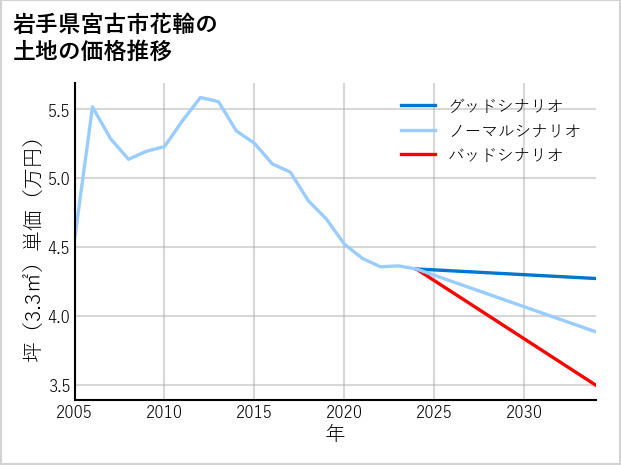 岩手県宮古市花輪の土地価格推移