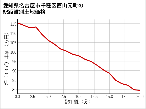 愛知県名古屋市千種区西山元町の徒歩距離別の土地坪単価