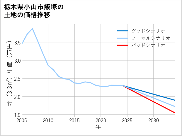 栃木県小山市飯塚の土地価格推移