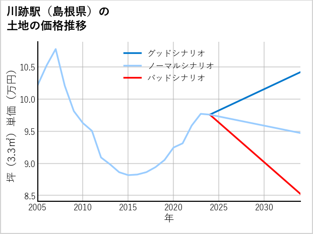 川跡駅（島根県）の土地価格推移