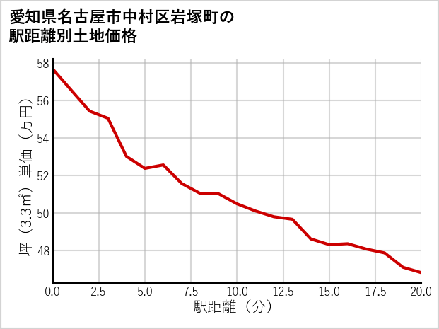 愛知県名古屋市中村区岩塚町の徒歩距離別の土地坪単価