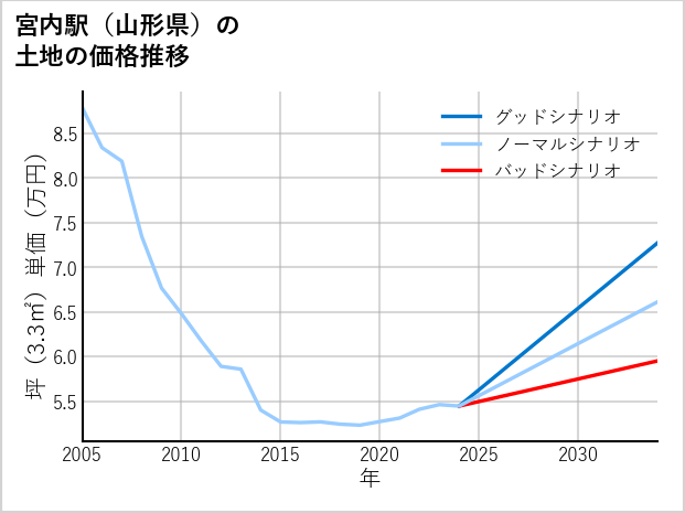 宮内駅（山形県）の土地価格推移