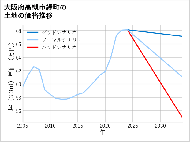 大阪府高槻市緑町の土地価格推移