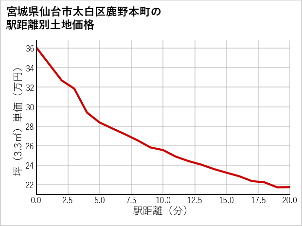 宮城県仙台市太白区鹿野本町の徒歩距離別の土地坪単価