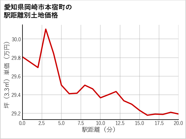 愛知県岡崎市本宿町の徒歩距離別の土地坪単価
