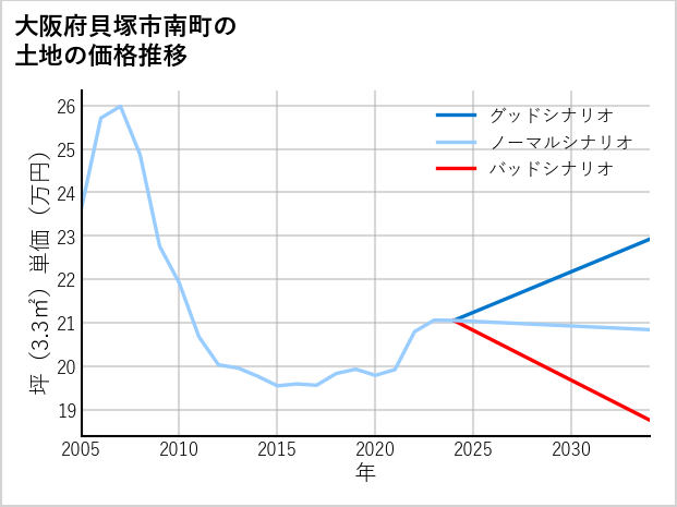 大阪府貝塚市南町の土地価格推移