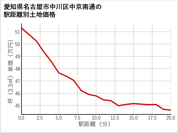 愛知県名古屋市中川区中京南通の徒歩距離別の土地坪単価