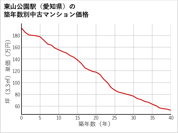 東山公園駅（愛知県）の築年数別の中古マンション坪単価