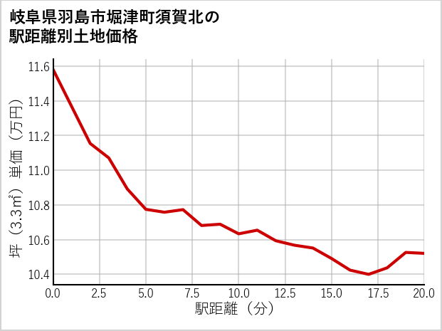 岐阜県羽島市堀津町須賀北の徒歩距離別の土地坪単価