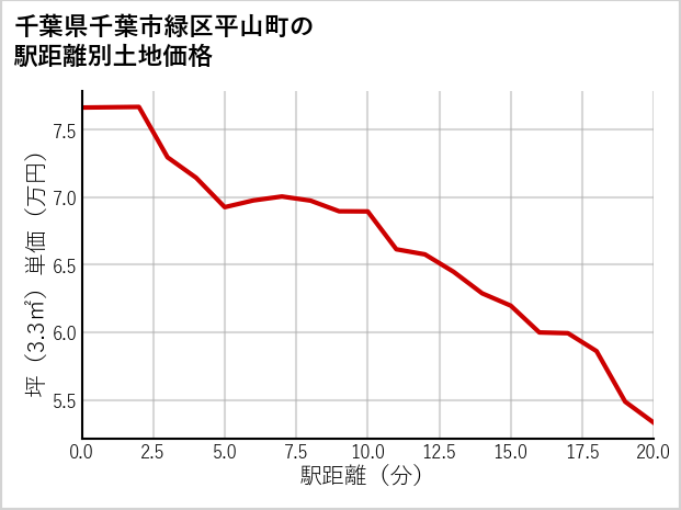 千葉県千葉市緑区平山町の徒歩距離別の土地坪単価