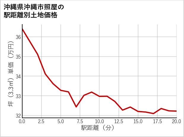 沖縄県沖縄市照屋の徒歩距離別の土地坪単価