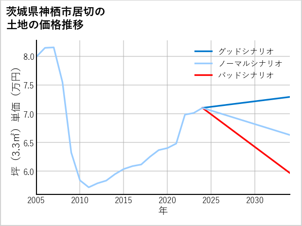 茨城県神栖市居切の土地価格推移