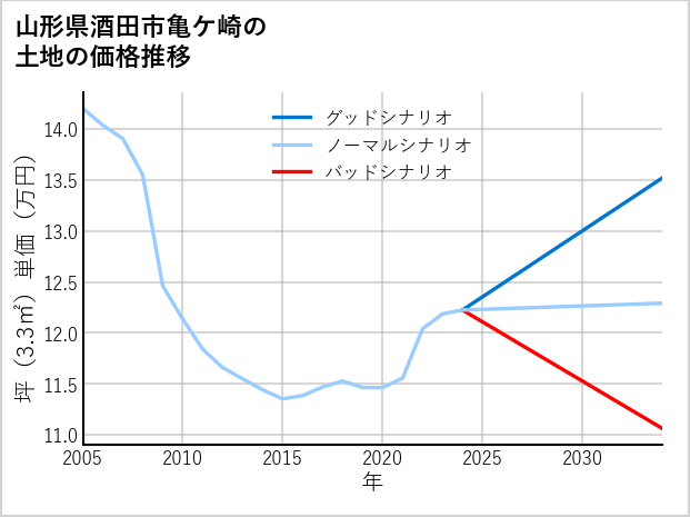 山形県酒田市亀ケ崎の土地価格推移
