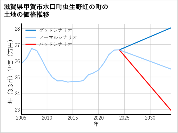 滋賀県甲賀市水口町虫生野虹の町の土地価格推移